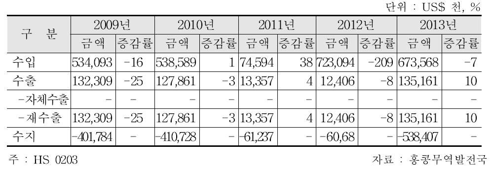 홍콩의 돼지고기 수출입 현황 (209-2013)