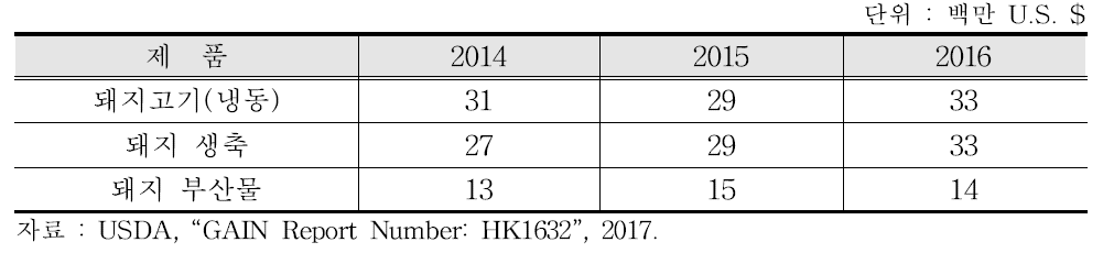 마카오의 제품별 수입액