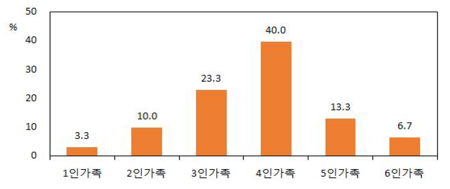 응답자의 가족 수