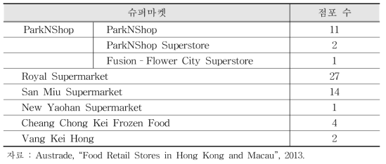 대표 슈퍼마켓의 점포 수
