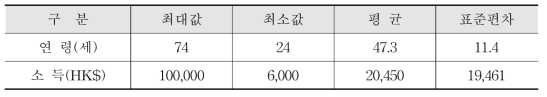 응답자의 연령 및 소득