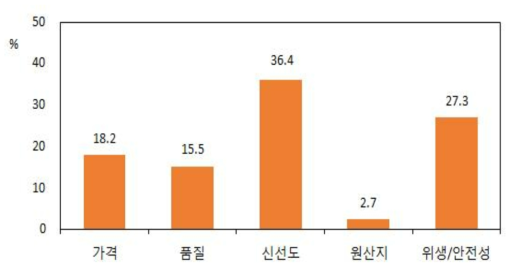 응답자의 돼지고기 구매요인