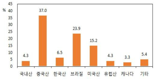 구입 수입산 돼지고기의 국별 비중