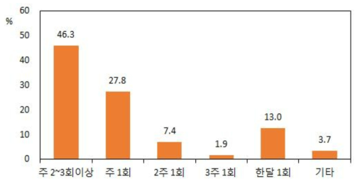 외식회수