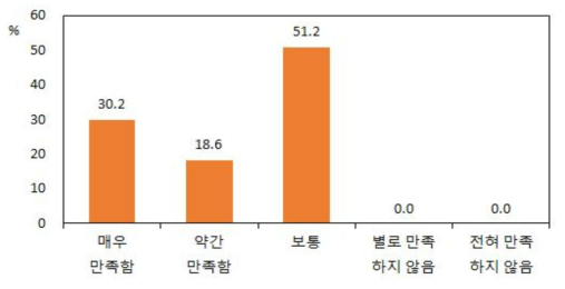 한국산 돼지고기의 만족도