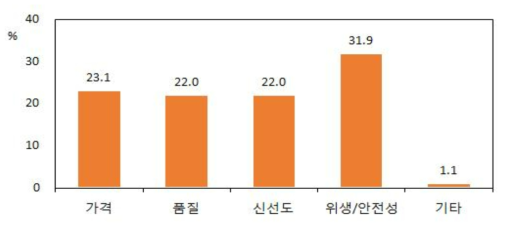 한국산 돼지고기의 만족도에 대한 이유