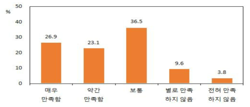 한국산 육가공품의 만족도