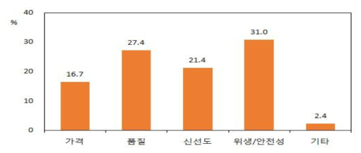 한국산 육가공품의 만족도에 대한 이유