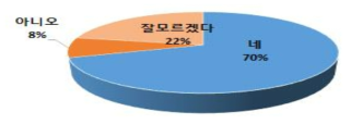 한국산 돼지고기에 대한 구입의향