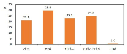 한국산 돼지고기에 대한 구입의향의 이유