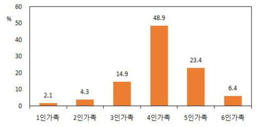 응답자의 가족 수