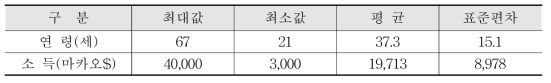 응답자의 연령 및 소득