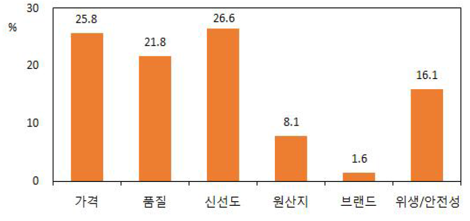 응답자의 돼지고기 구매요인