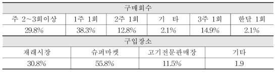 응답자의 구매회수 및 구입장소