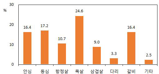 돼지고기 구매부위