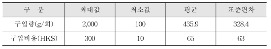 응답자의 돼지고기 구매량 및 구매비용(구매 1회당)