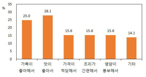 돼지고기 구매이유