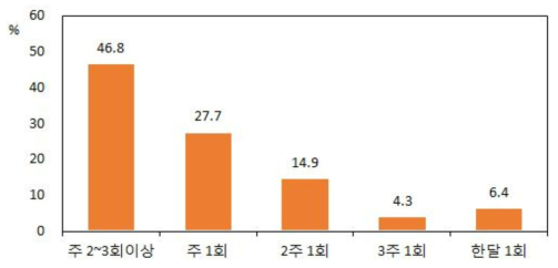 외식회수