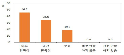 한국산 돼지고기의 만족도