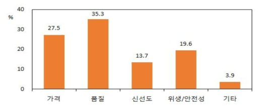 한국산 돼지고기의 만족도에 대한 이유