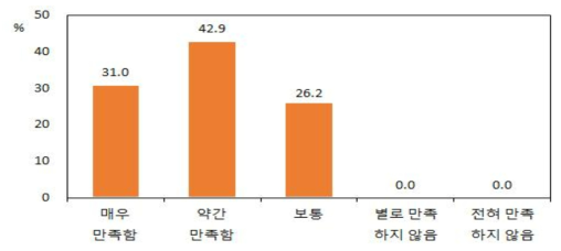 한국산 육가공품의 만족도