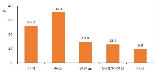 한국산 육가공품의 만족도에 대한 이유