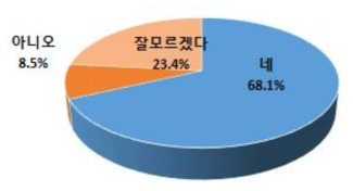 한국산 돼지고기에 대한 구입의향