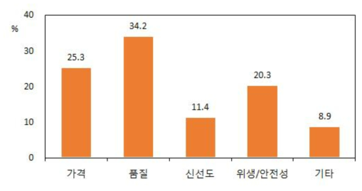 한국산 돼지고기에 대한 구입의향의 이유