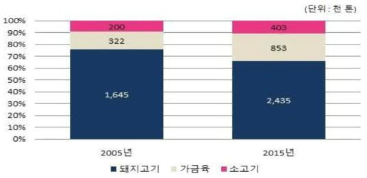 베트남의 육류별 소비 비중 변화