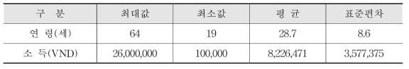 응답자의 연령 및 소득