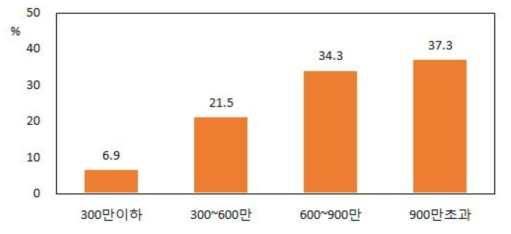 응답자의 소득수준