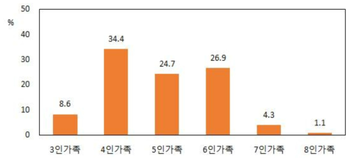 응답자의 가족 수