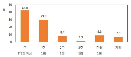 응답자의 구매회수