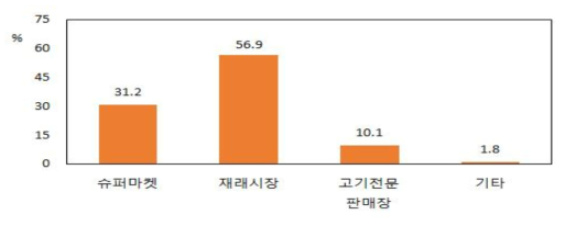 응답자의 구입장소