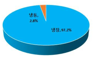 소고기의 구입 형태