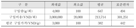 응답자의 소고기 구매량 및 구매비용(구매 1회당)