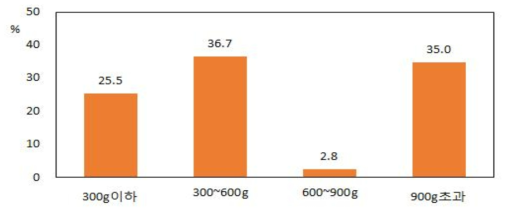 응답자의 소고기 구매 1회당 구매량