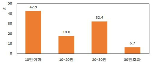 응답자의 소고기 구매 1회당 구매비용