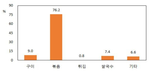 소고기를 활용한 요리