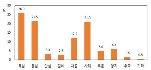 소고기 구매부위