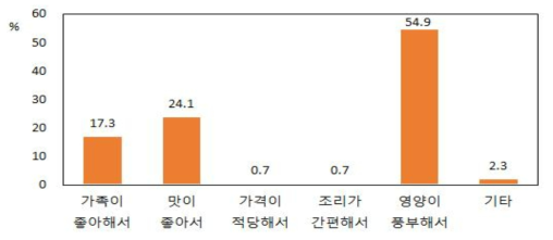 소고기 구매이유