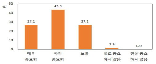 소고기의 식생활에서의 중요도