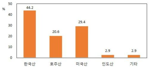 구입 수입산 소고기의 국별 비중