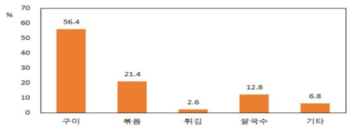 외식 요리