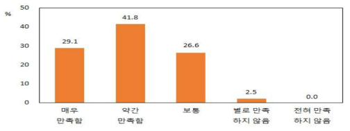 한국산 소고기의 만족도