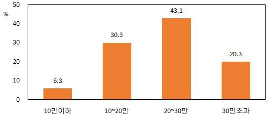 응답자의 한국산 소고기 구매 예상가격(VND/kg)