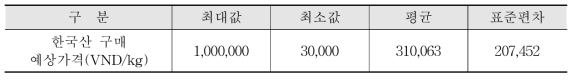 응답자의 한국산 소고기 구매 예상가격