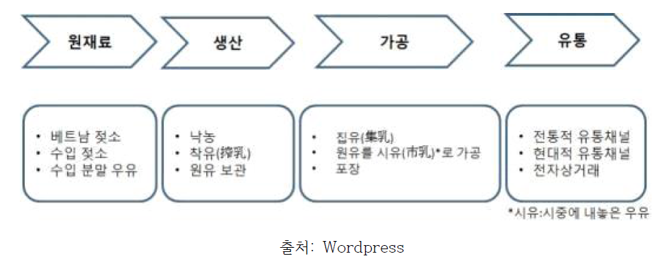 베트남 낙농산업 공급사슬