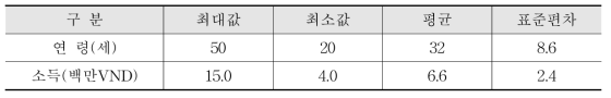 응답자의 연령 및 소득