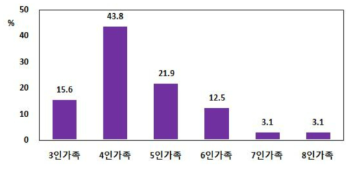 응답자의 가족 수